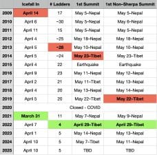 First summit, ladders 2009-2024